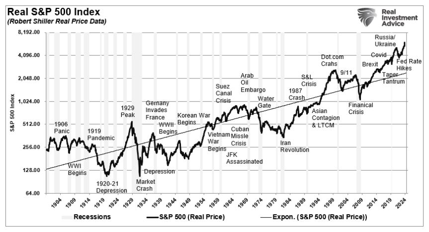 real S&P 500 index