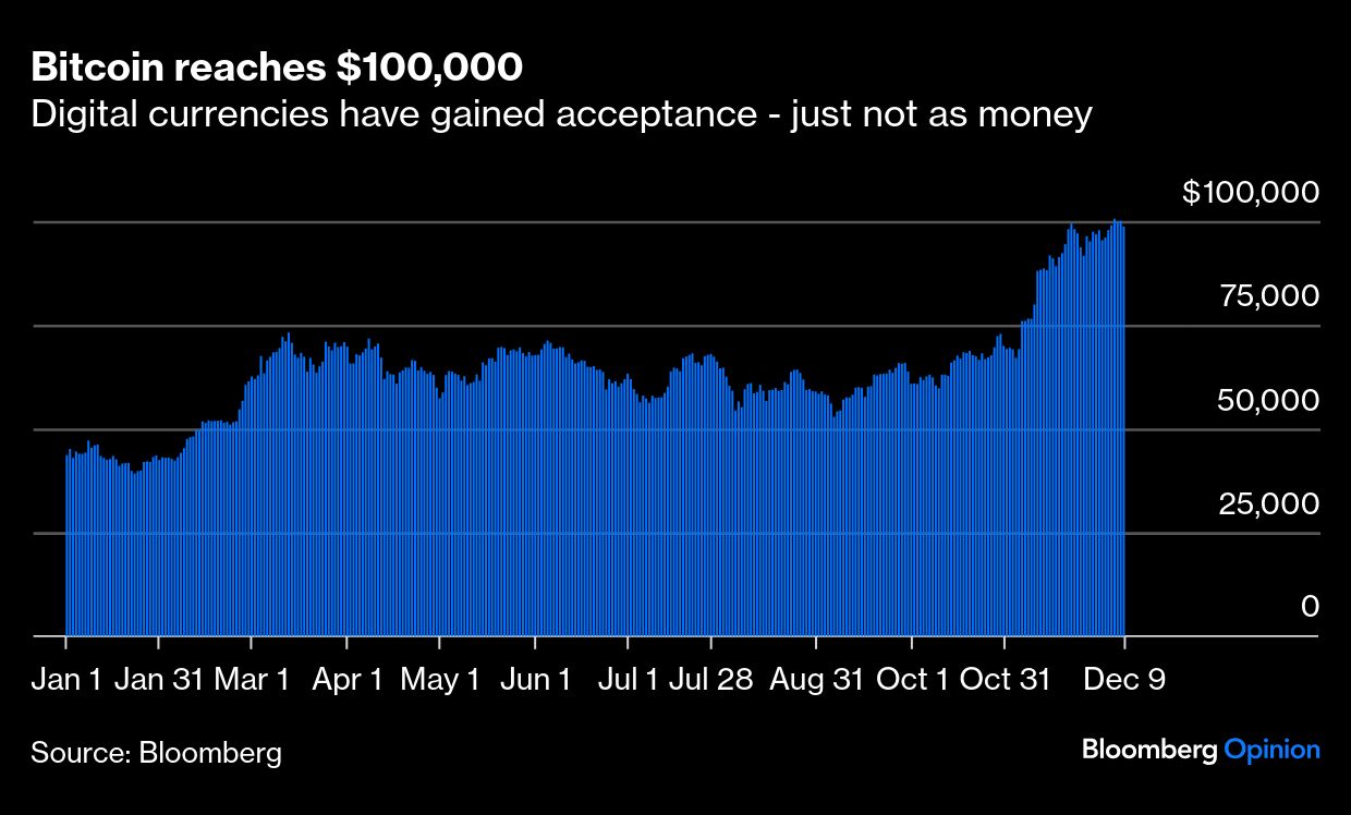 bitcoin reaches