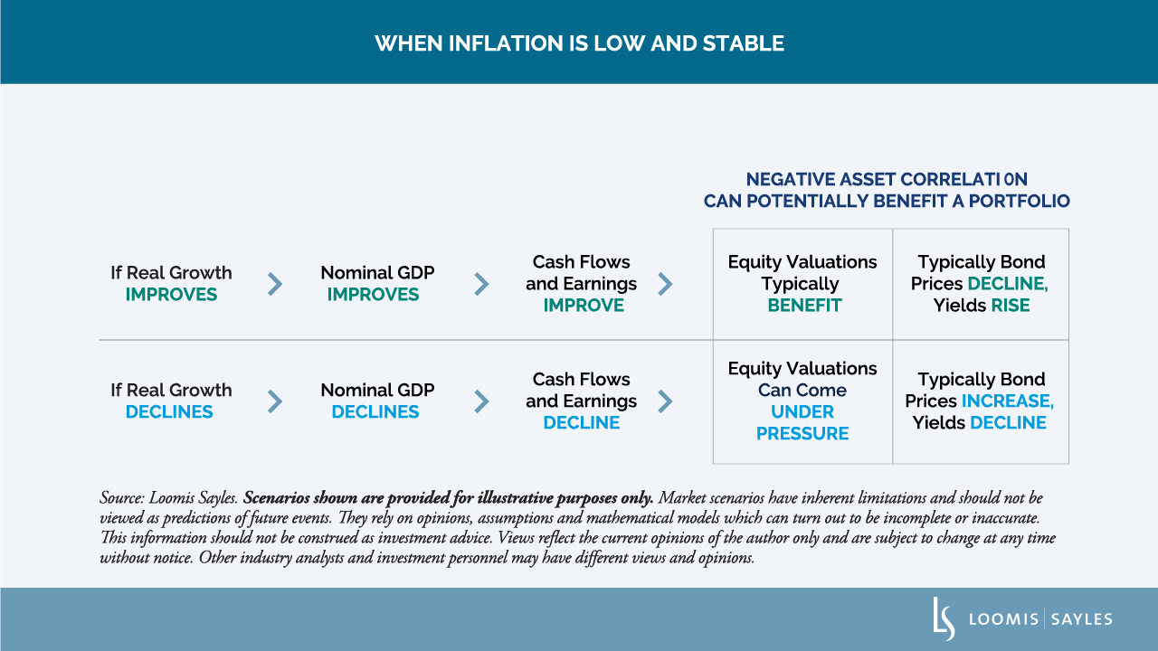 when inflation is low and stable