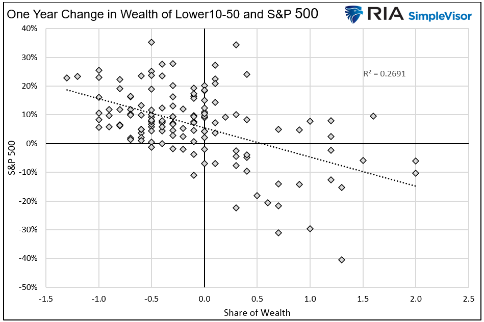 one year change in wealth