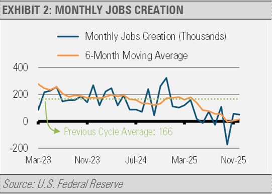 Monthly jobs creation