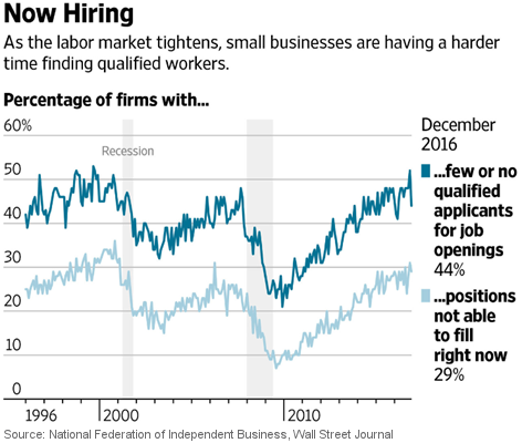 Hard time finding qualified workers