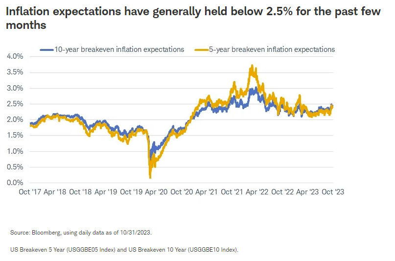 Inflation expectations have generally held below 2.5% for the past few months