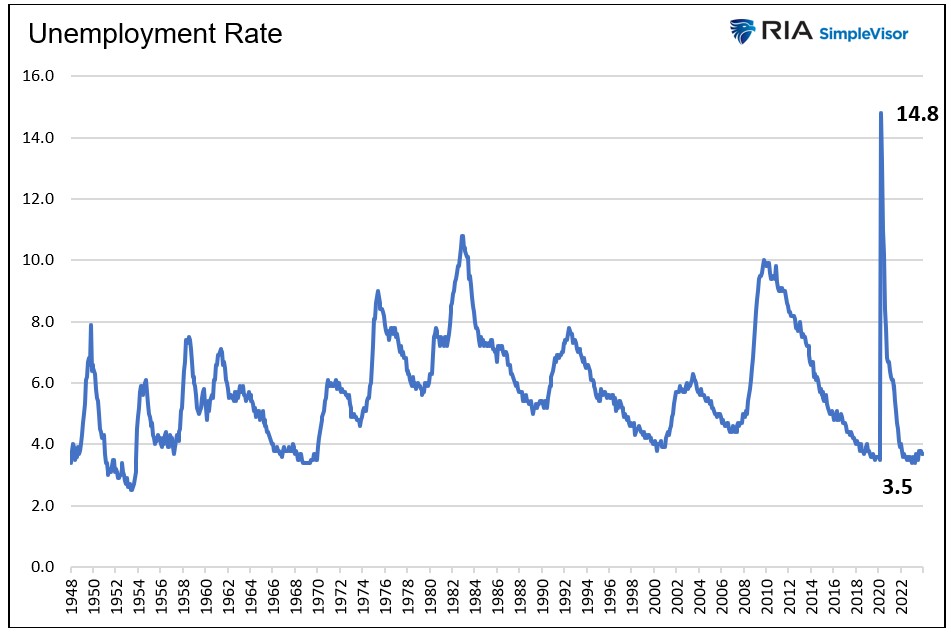 umemployment rate