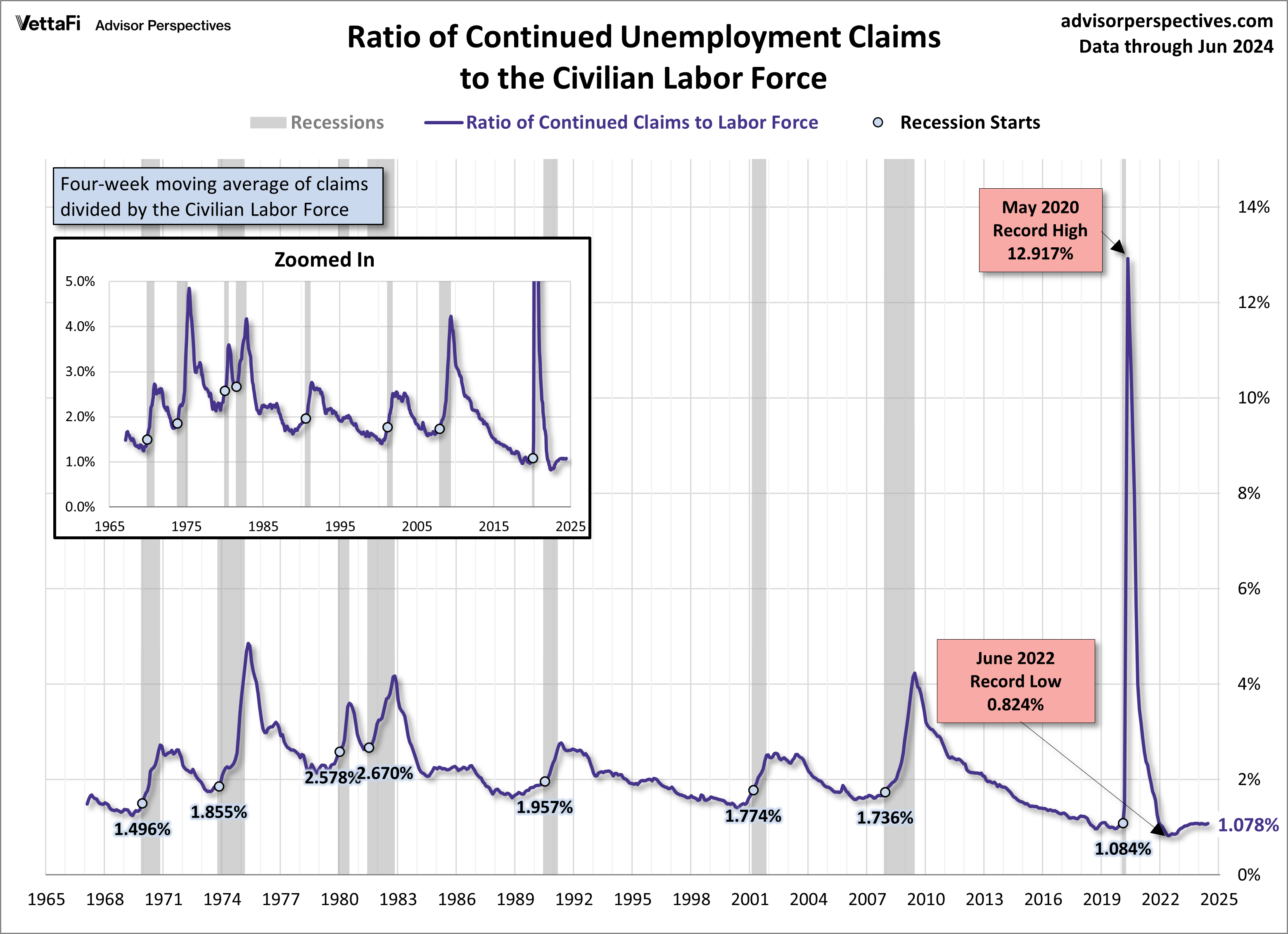 Ratio of Continued Unemployment Claims to the Civilian Labor Force