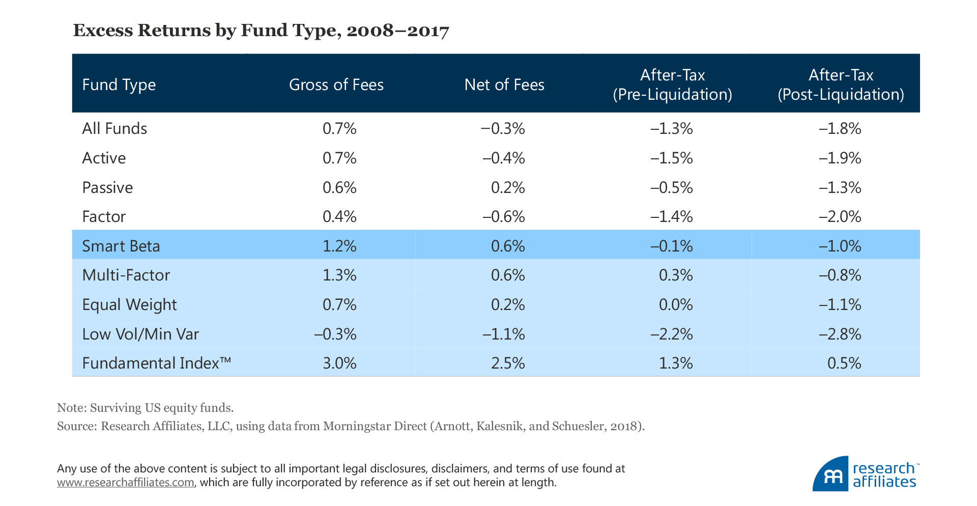 alpha taxes table 2
