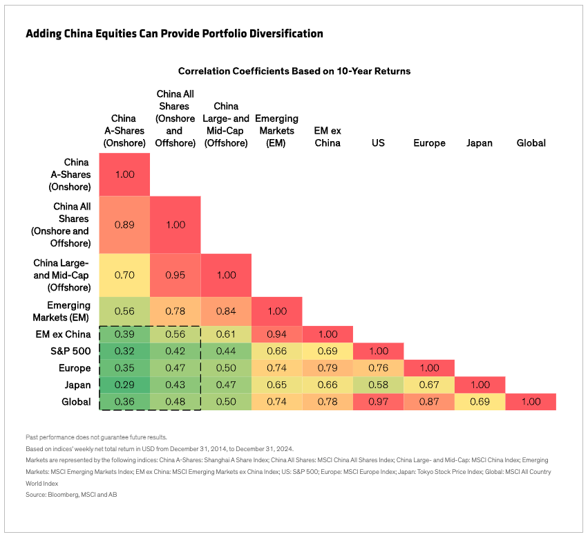 Adding China Equities
