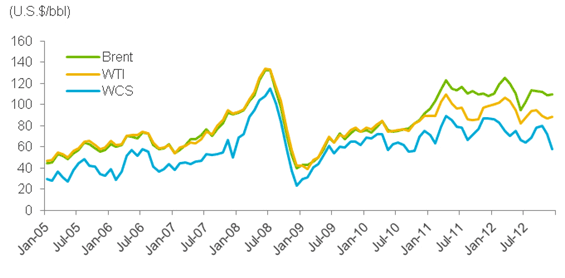 Benchmark Crude Oil Prices