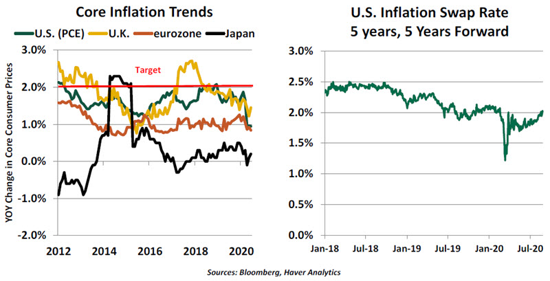 Weekly Economic Commentary - 09/11/20 - Chart 2