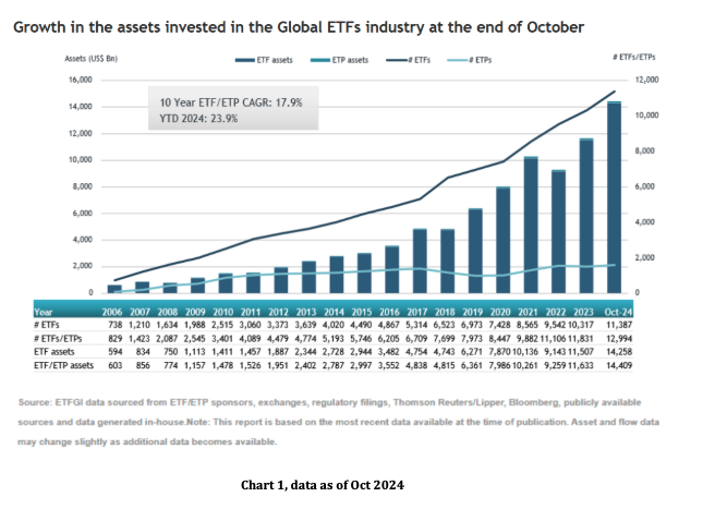 growth in assets