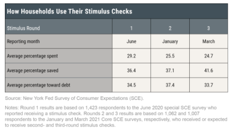 Source: Federal Reserve Bank of New York