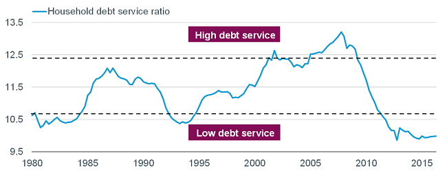 Household debt service ratio