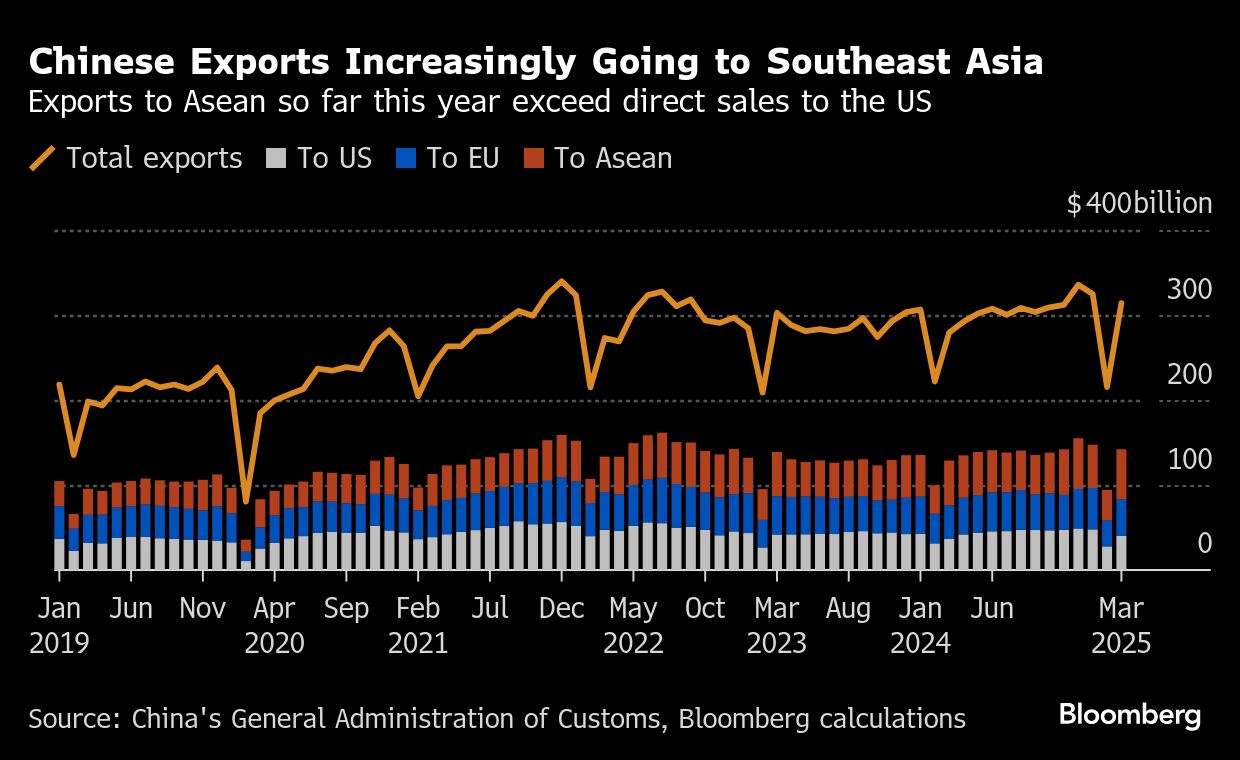 chinese exports going southeast asia