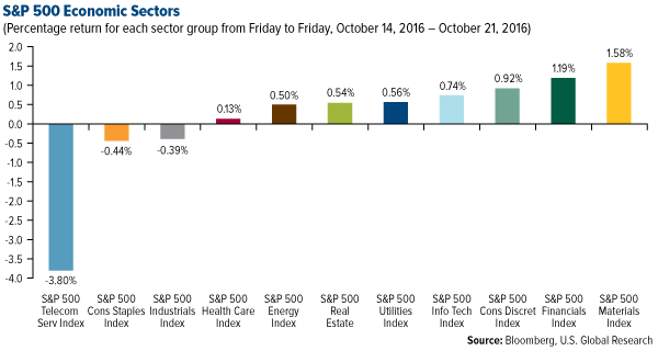 SP 500 Economic Sectors