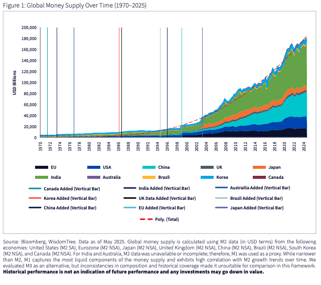 Fig 1 Global Money graph