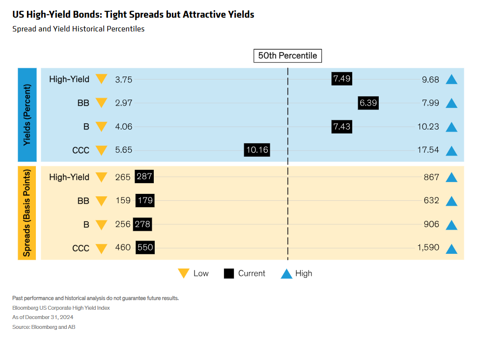 Spread and yield historical percentiles