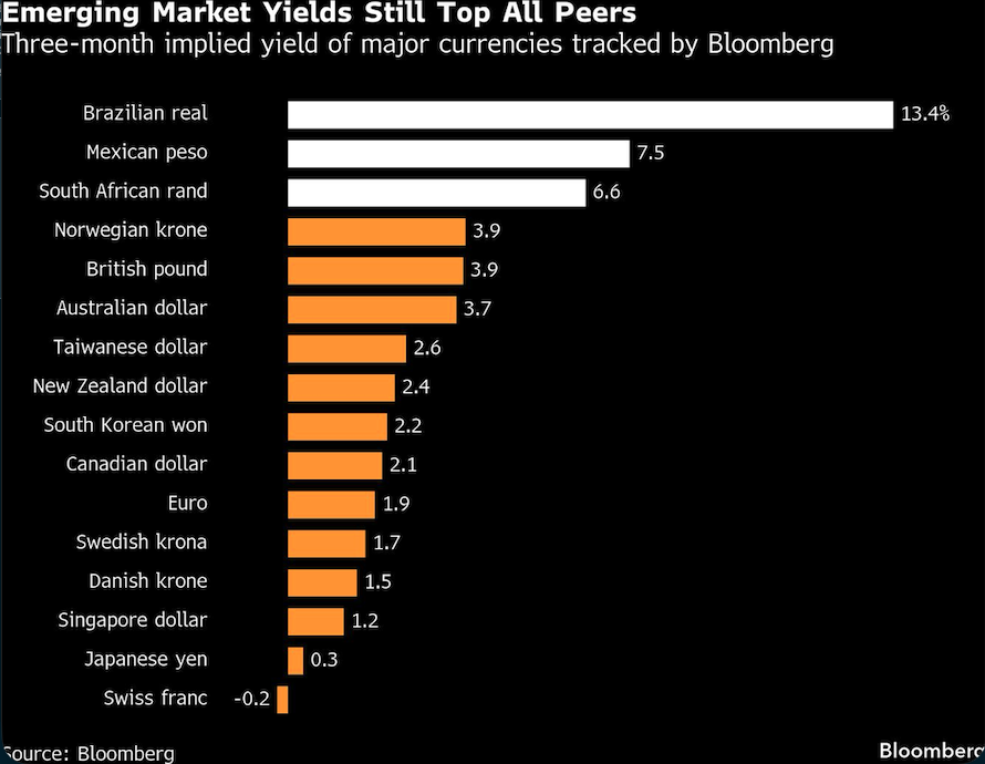 emerging market yields