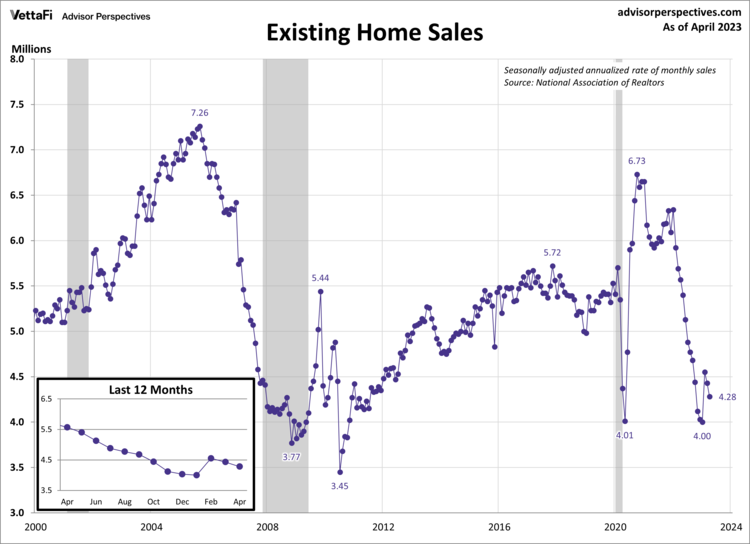 Existing Home Sales
