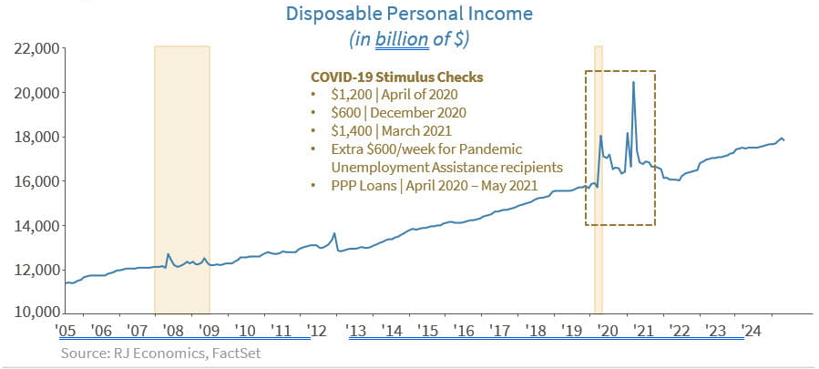 disposable personal income