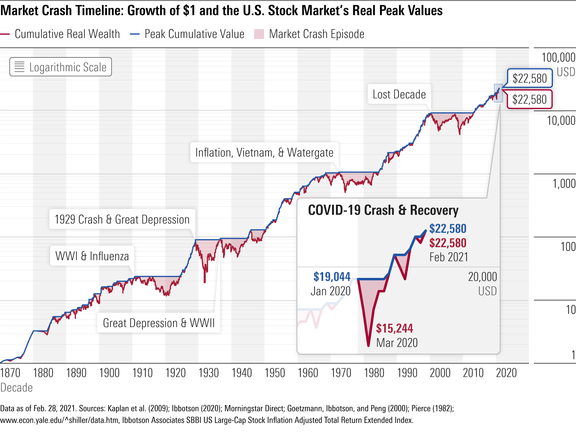 Confusing Market Crashes Bear, #MacroView: Confusing Market Crashes & Bear Markets. (Part-1)