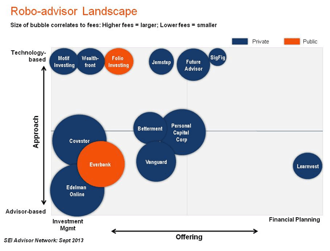 Robo-advisor Landscape