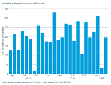 nonfarm payrolls bar