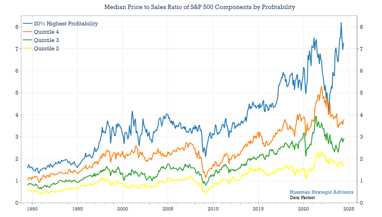 Median Price to Sales Ratio by Profitability
