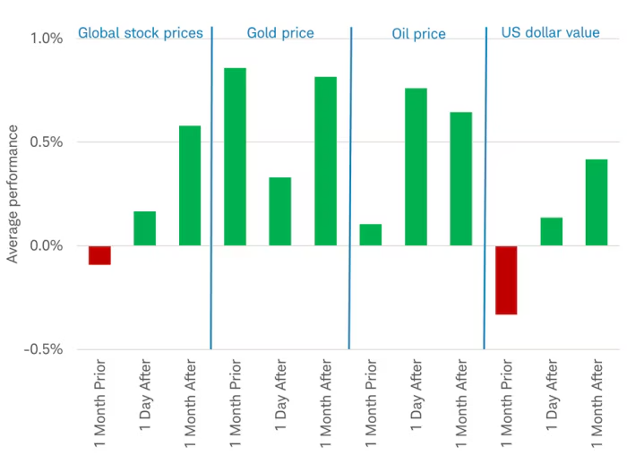 Market reactions leading up to and following geopolitical events