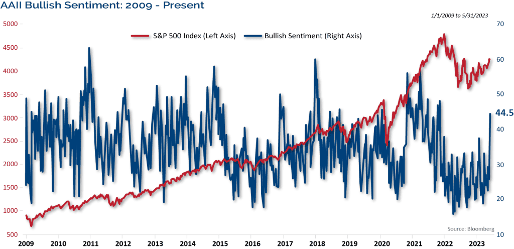 Large Sentiment Shift Suggest Further Gains in the Intermediate-Term