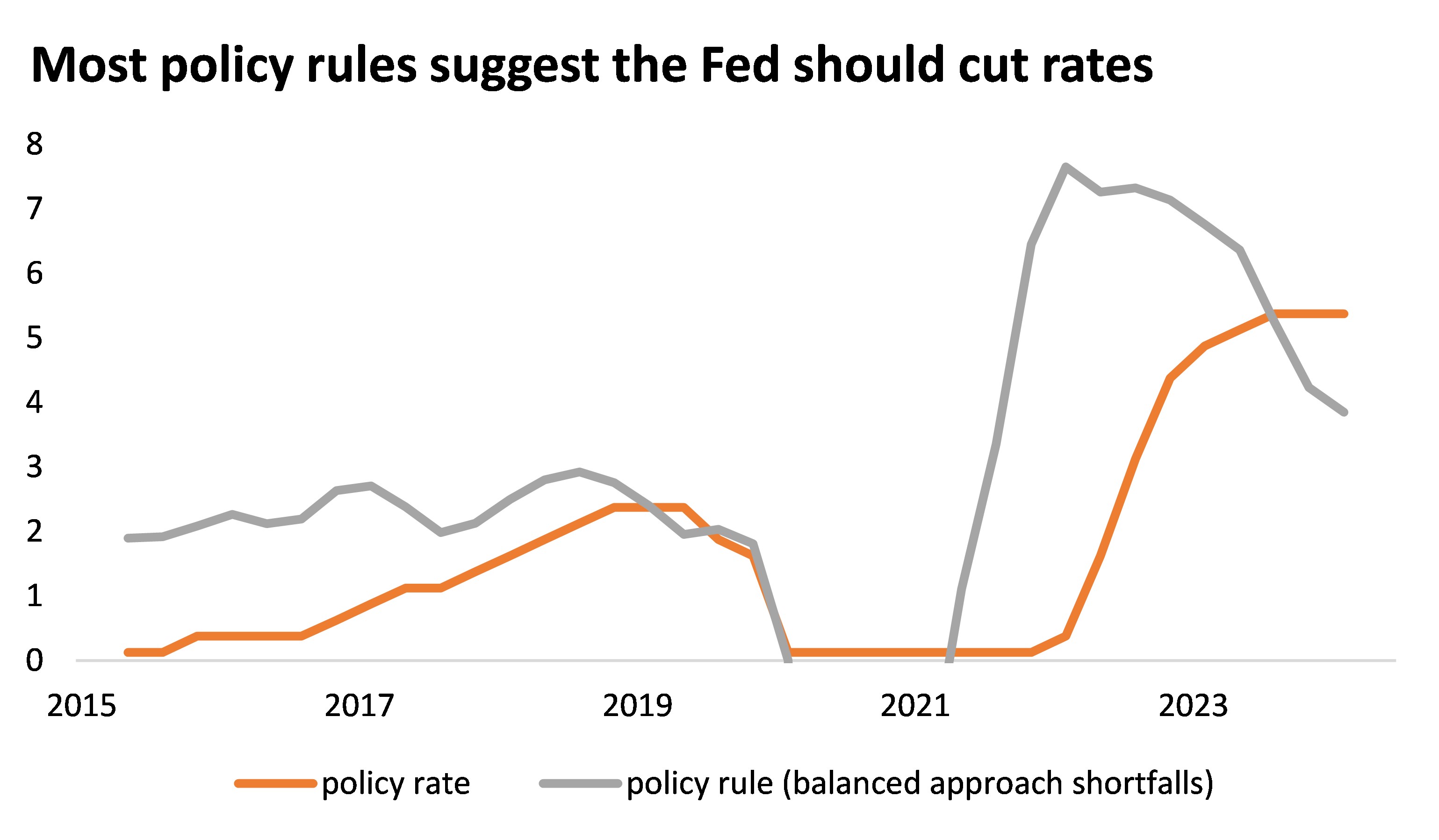 Most Policy Rules Suggest the Fed Should Cut Rates