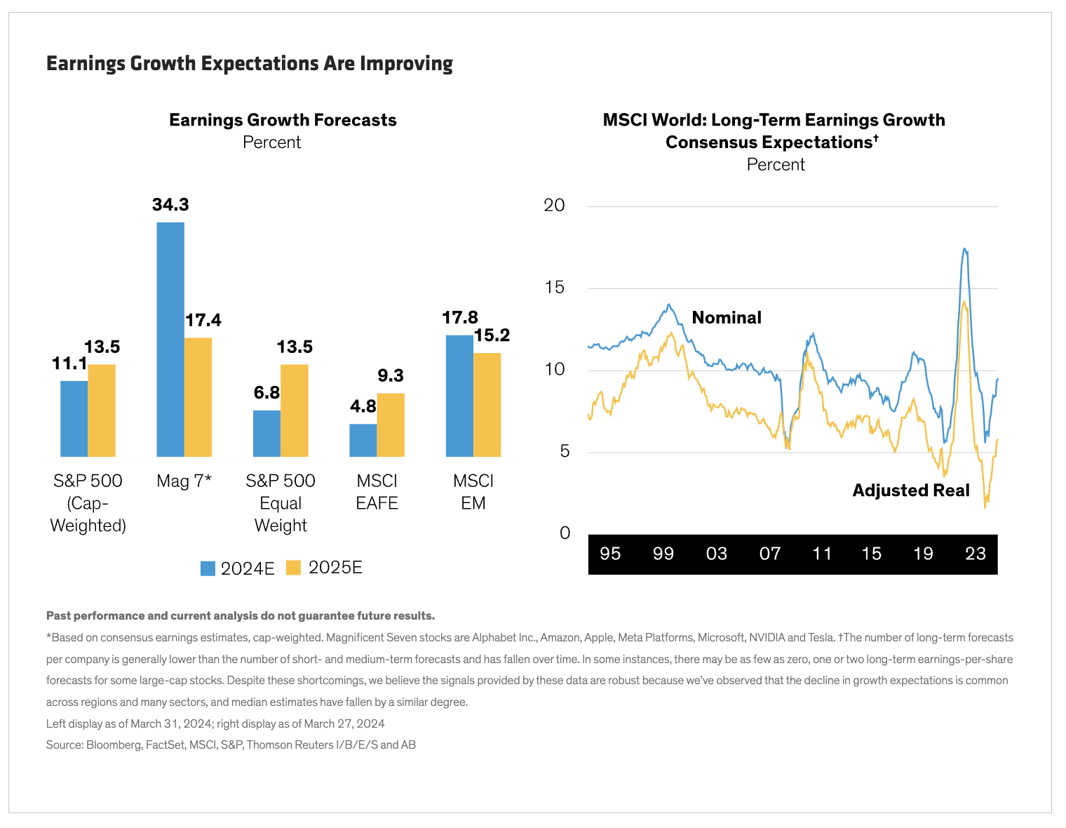 Earnings Growth Expectations Are Improving