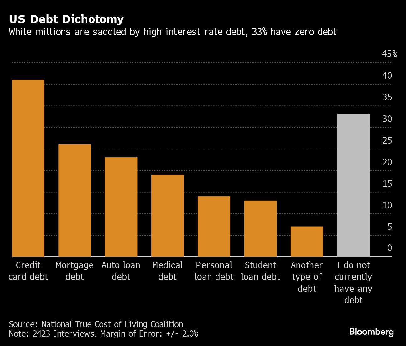 US debt dichotomy