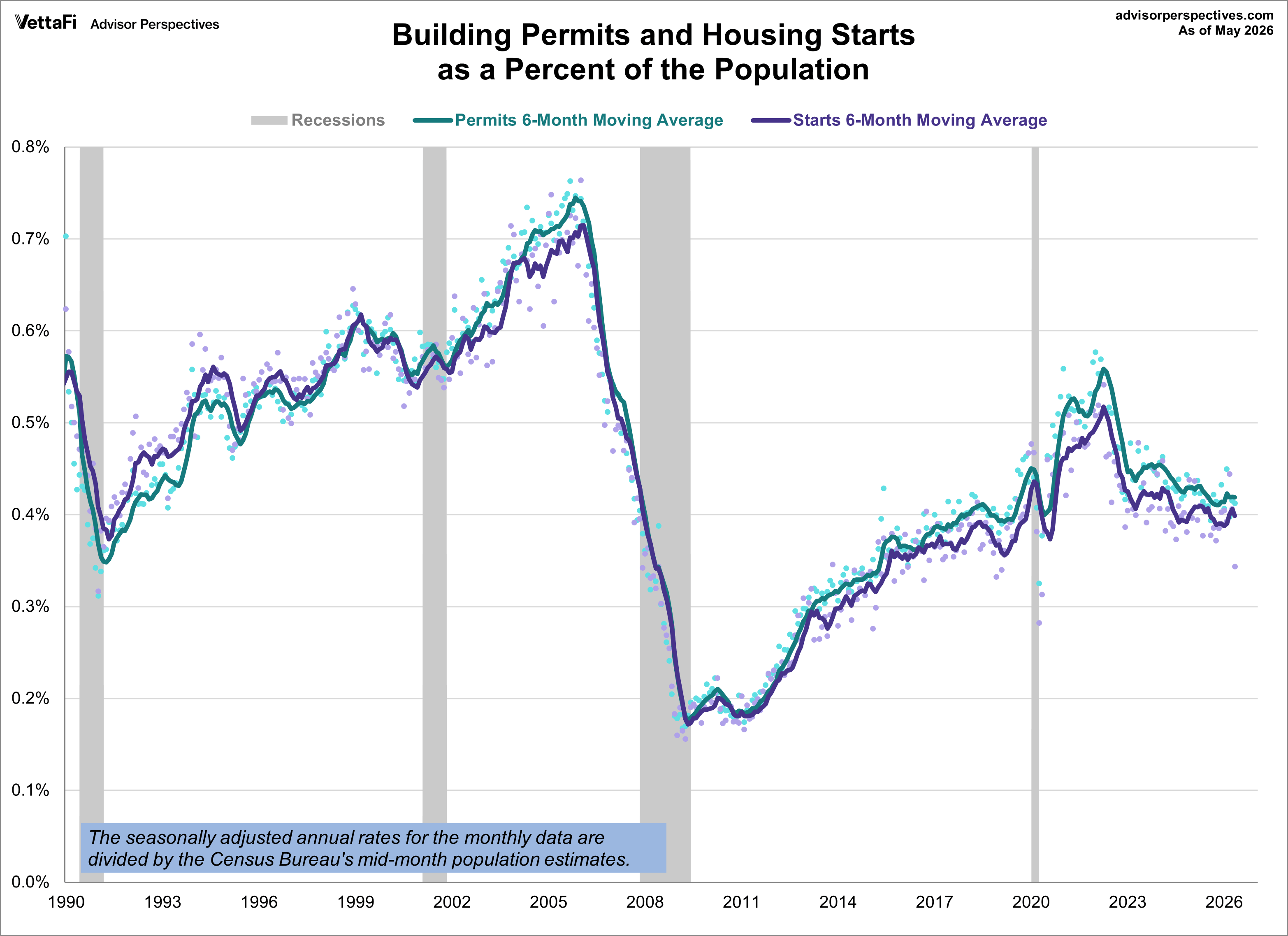 Building Permits and Housing Starts Population Adjusted