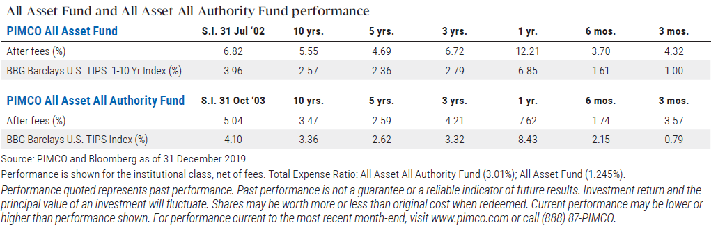 All Asset Fund and All Asset All Authority Fund performance