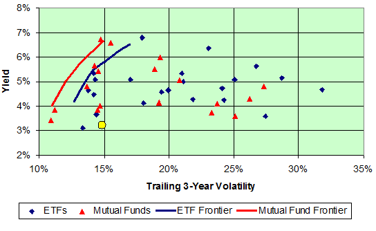 Risk vs. Yield for the ETFs and Mutual Funds