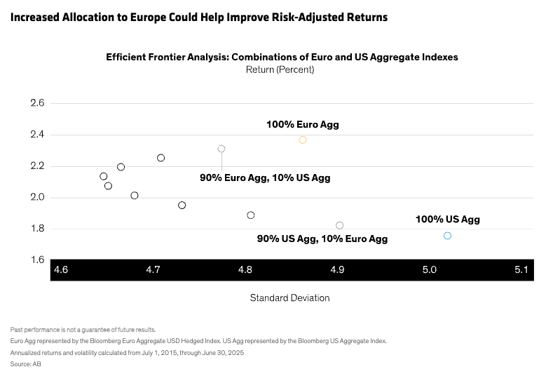 Increased Allocation to Europe Could Help Improve Risk-Adjusted Returns