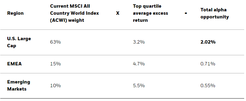 Alpha analysis by region