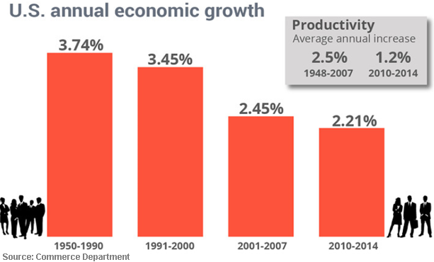 U.S. annual economic growth