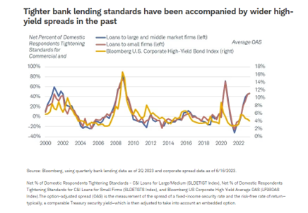 Tighter bank lending standards have been accompanied by wider high-yield spreads in the past