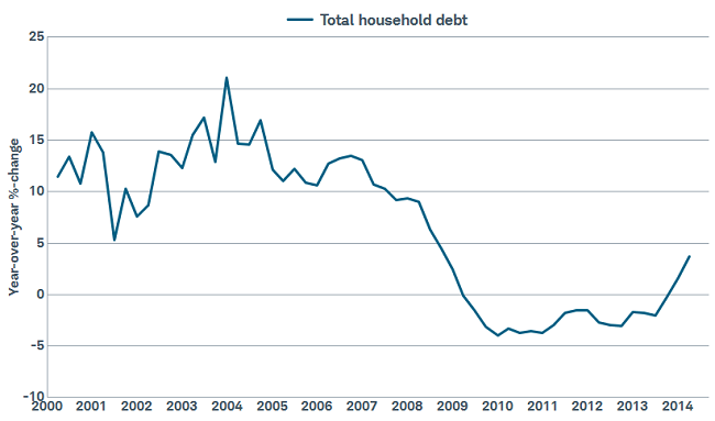 Increased debt should lead to increased spending
