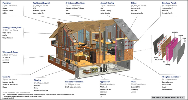 House Breakdown
