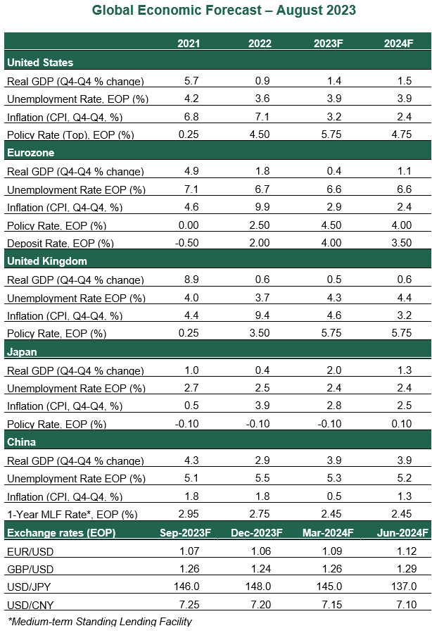 Global Economic Forecast