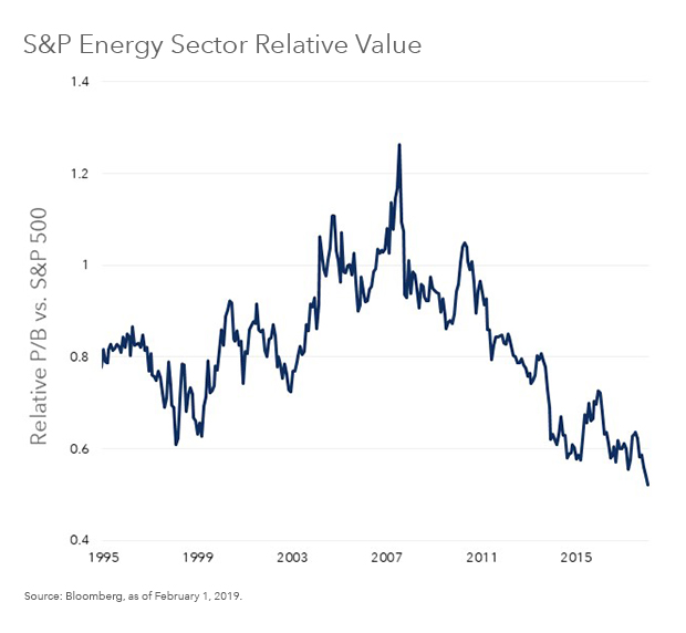 S&P Energy Sector Relative Value