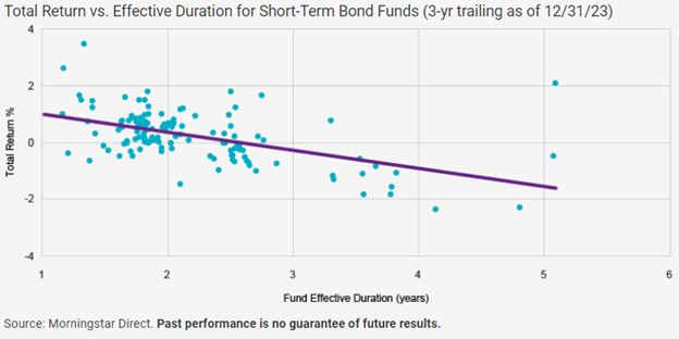 Total return vs effective duration for short-term bond funds
