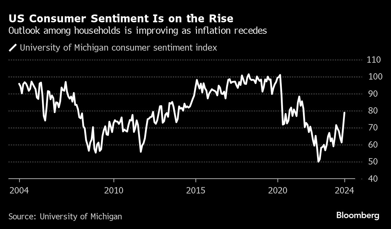 US Consumer Sentiment Is on the Rise