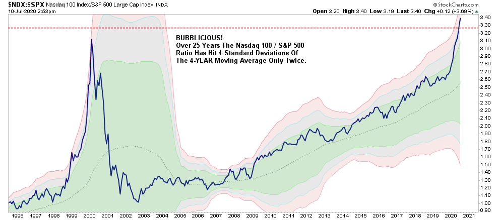 Risk, This Is Nuts…Again. Reducing Risk As Tech Goes 1999 07-11-20