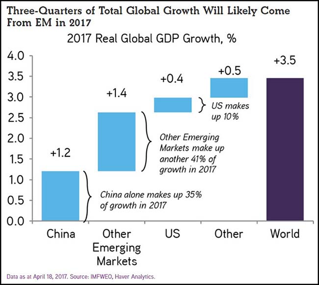 2017 Real Global GDP Growth
