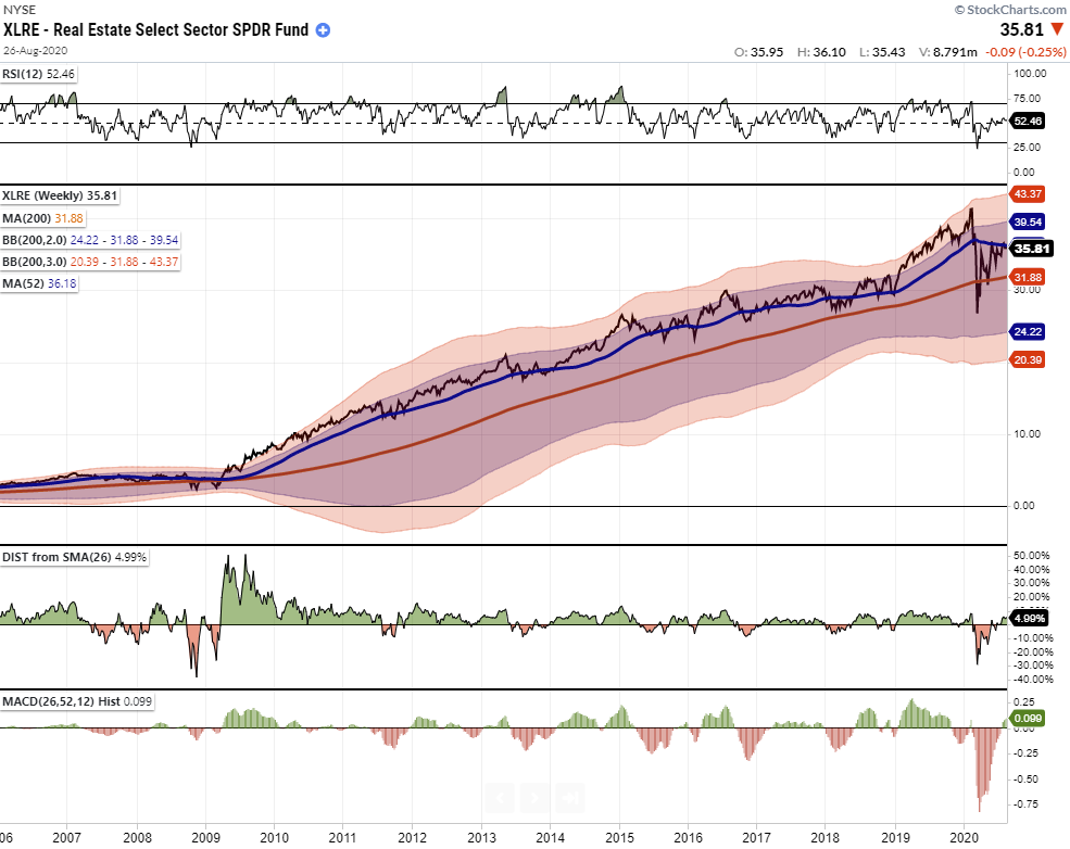 Tale Of Two Bull Markets, #MacroView: A Tale Of Two Bull Markets