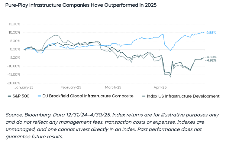 Pure-Play Infrastructure graph