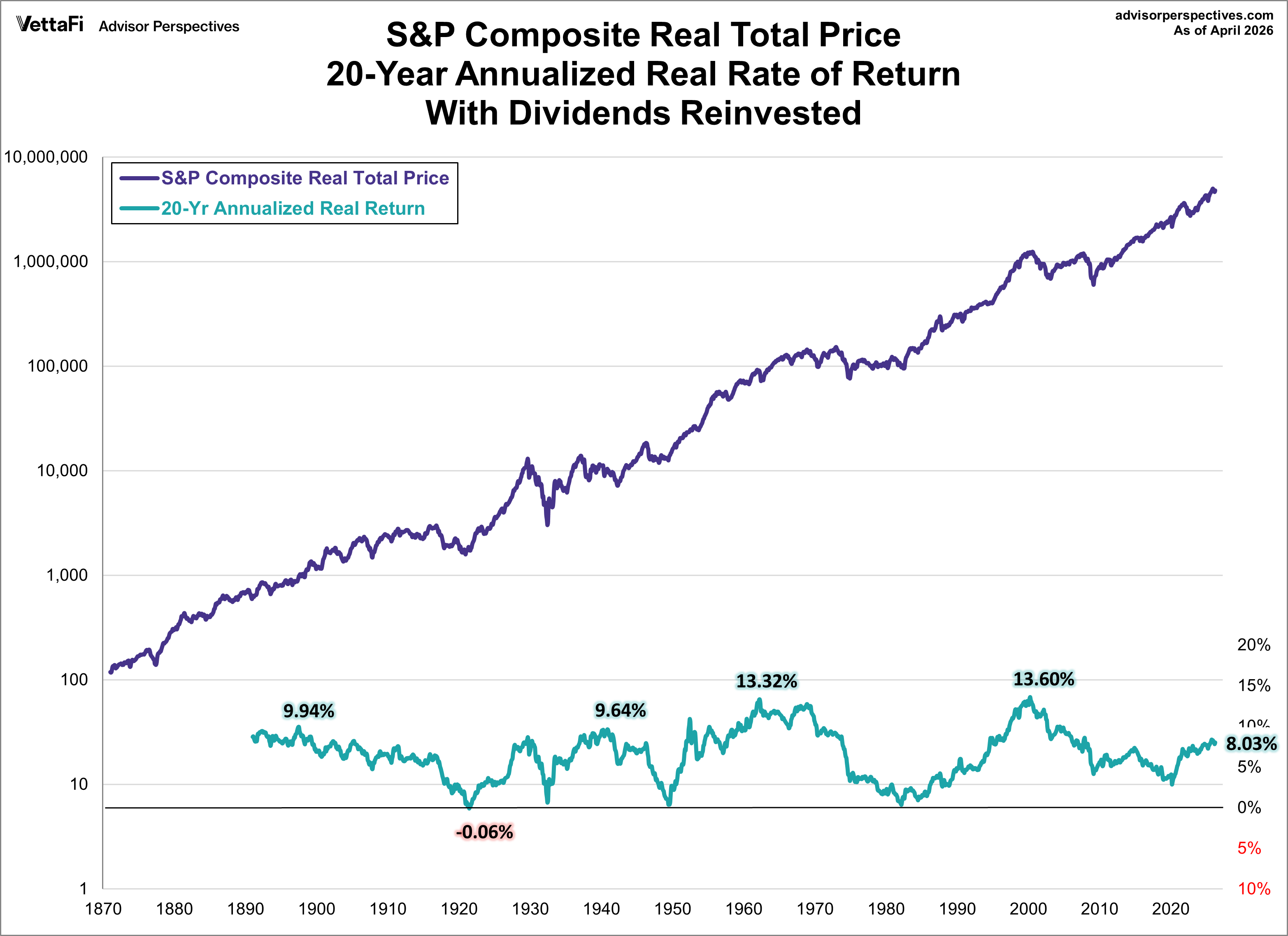 20-Year Annualized Real Rate of Return on S&P 500
